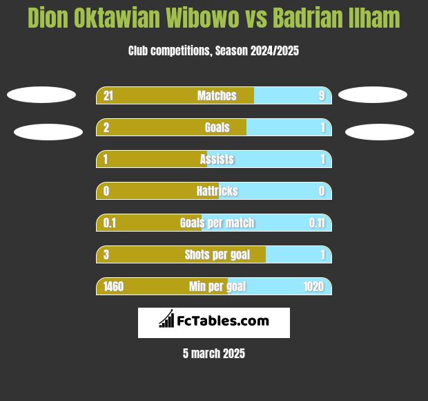 Dion Oktawian Wibowo vs Badrian Ilham h2h player stats