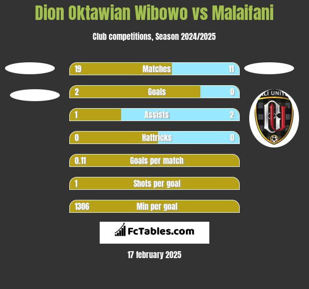 Dion Oktawian Wibowo vs Malaifani h2h player stats