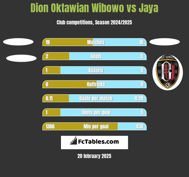 Dion Oktawian Wibowo vs Jaya h2h player stats