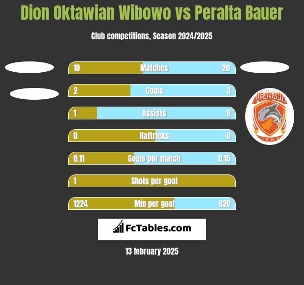 Dion Oktawian Wibowo vs Peralta Bauer h2h player stats