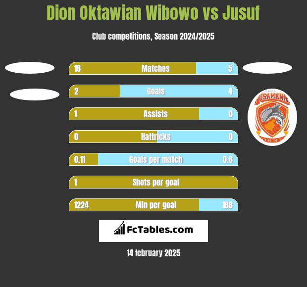 Dion Oktawian Wibowo vs Jusuf h2h player stats