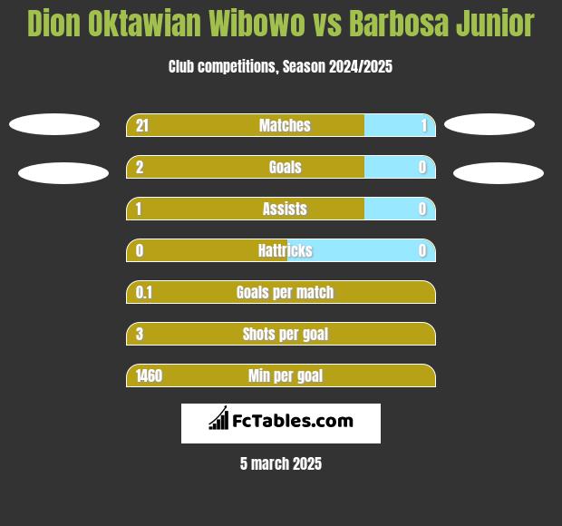 Dion Oktawian Wibowo vs Barbosa Junior h2h player stats