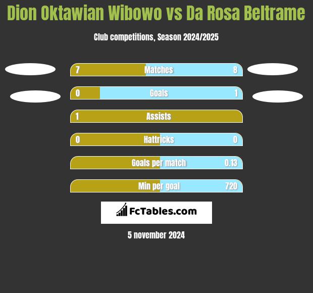 Dion Oktawian Wibowo vs Da Rosa Beltrame h2h player stats