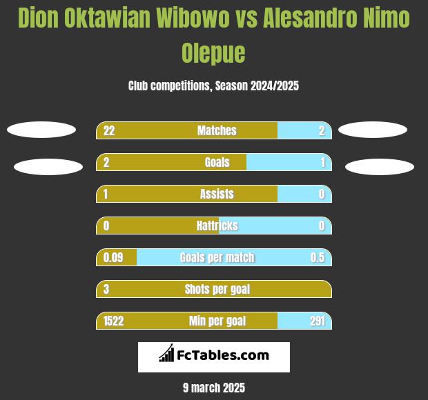 Dion Oktawian Wibowo vs Alesandro Nimo Olepue h2h player stats