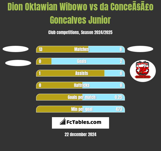 Dion Oktawian Wibowo vs da ConceÃ§Ã£o Goncalves Junior h2h player stats