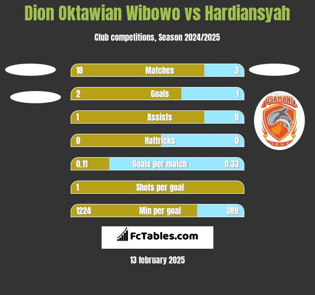 Dion Oktawian Wibowo vs Hardiansyah h2h player stats