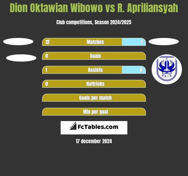 Dion Oktawian Wibowo vs R. Apriliansyah h2h player stats