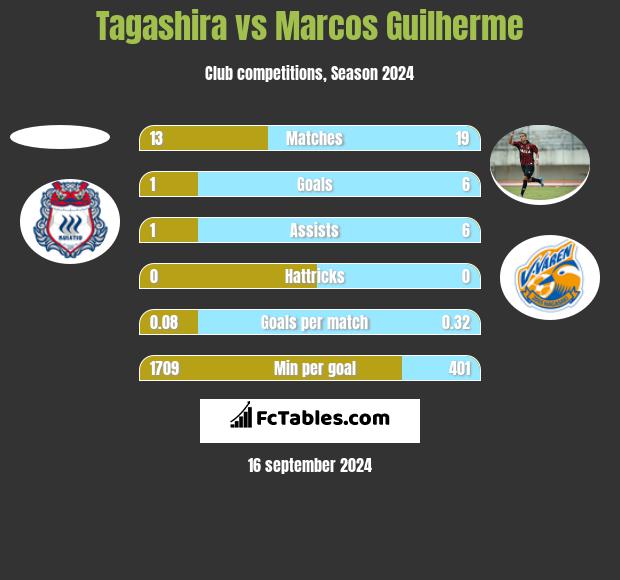 Tagashira vs Marcos Guilherme h2h player stats