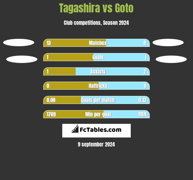 Tagashira vs Goto h2h player stats