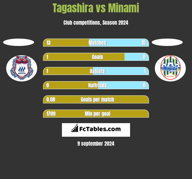 Tagashira vs Minami h2h player stats