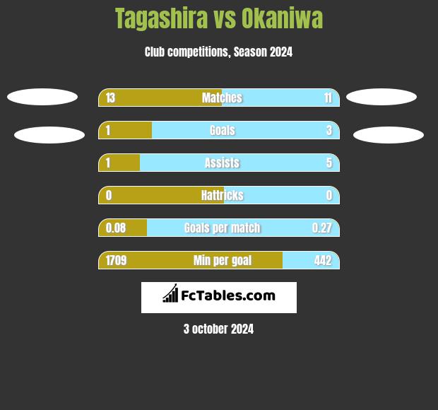 Tagashira vs Okaniwa h2h player stats