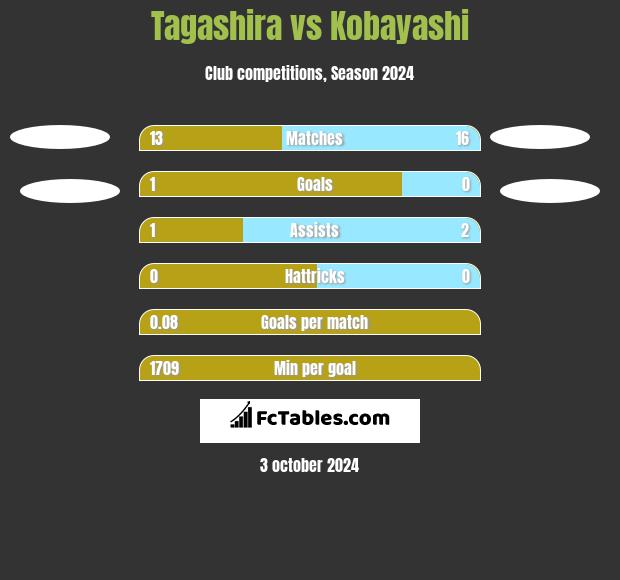 Tagashira vs Kobayashi h2h player stats