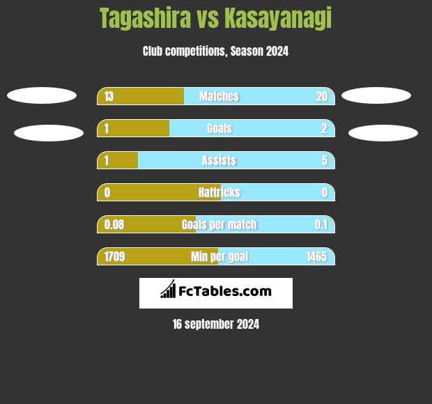 Tagashira vs Kasayanagi h2h player stats