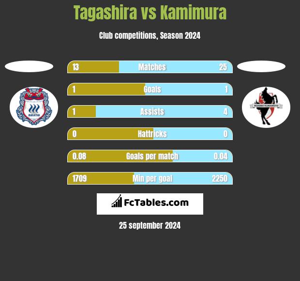 Tagashira vs Kamimura h2h player stats