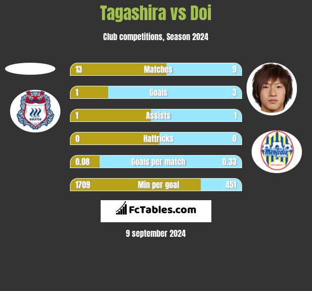 Tagashira vs Doi h2h player stats