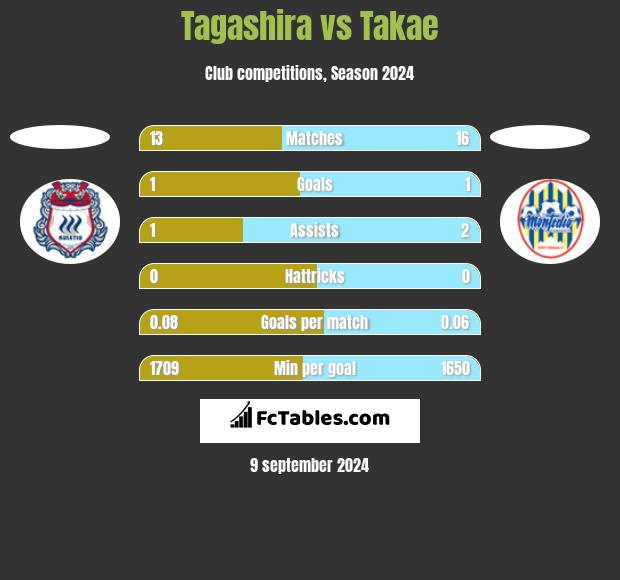 Tagashira vs Takae h2h player stats