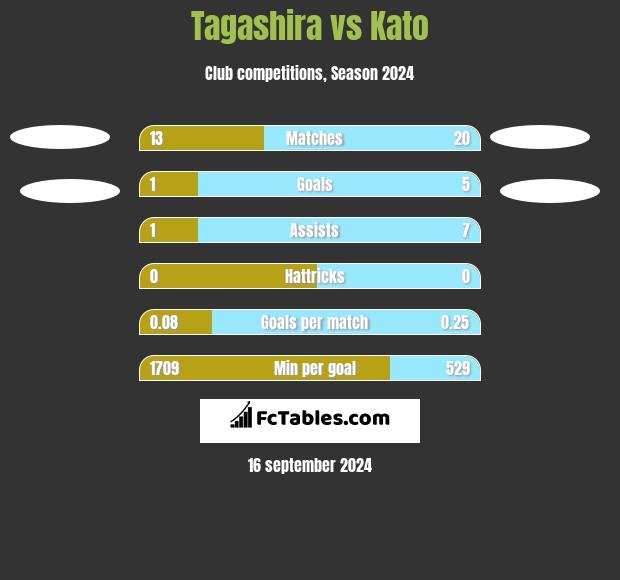 Tagashira vs Kato h2h player stats