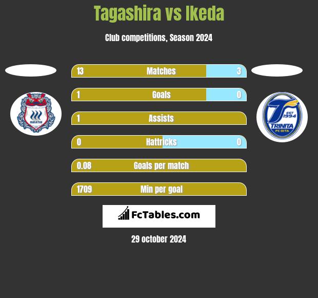 Tagashira vs Ikeda h2h player stats