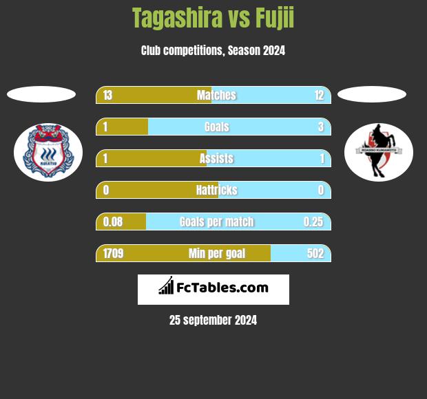 Tagashira vs Fujii h2h player stats