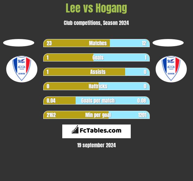 Lee vs Hogang h2h player stats