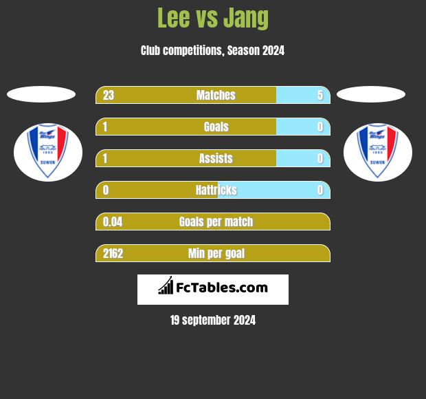 Lee vs Jang h2h player stats