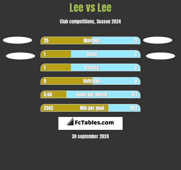 Lee vs Lee h2h player stats