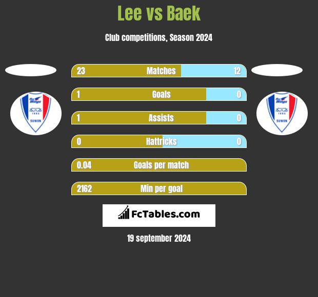 Lee vs Baek h2h player stats