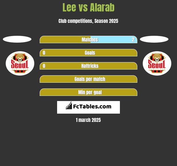 Lee vs Alarab h2h player stats