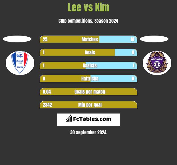 Lee vs Kim h2h player stats