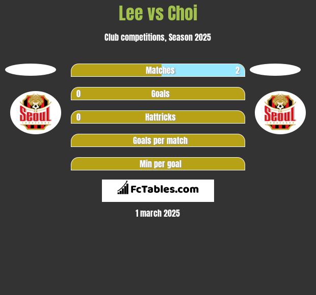 Lee vs Choi h2h player stats