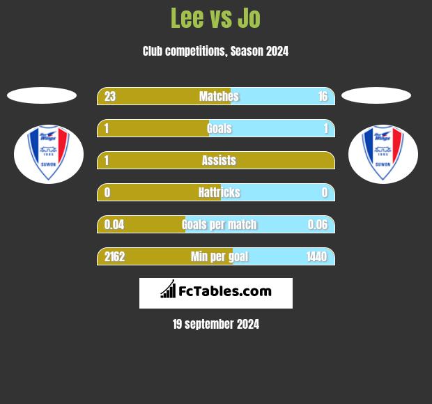 Lee vs Jo h2h player stats