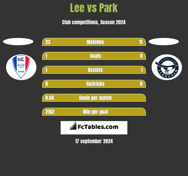 Lee vs Park h2h player stats