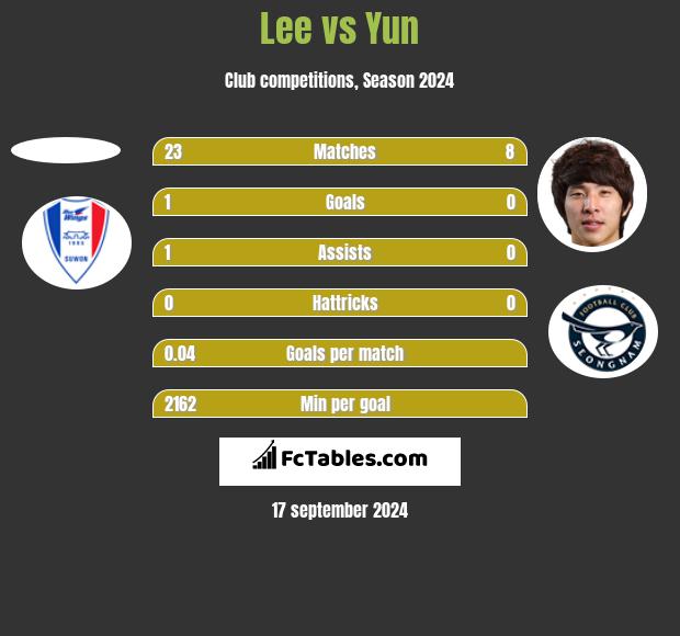 Lee vs Yun h2h player stats