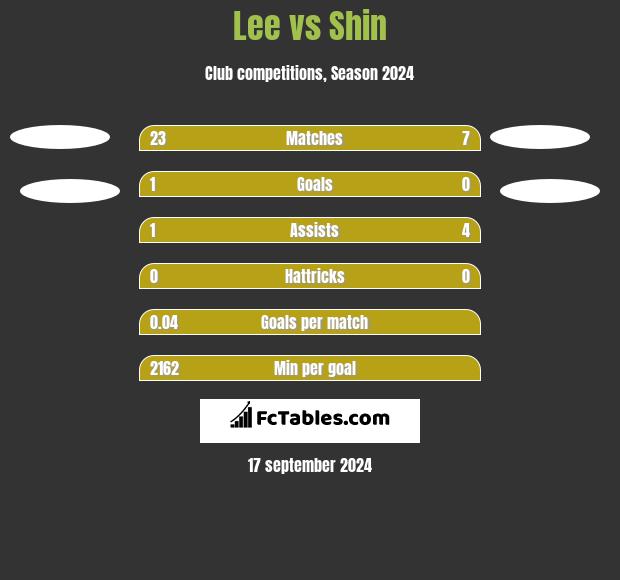 Lee vs Shin h2h player stats