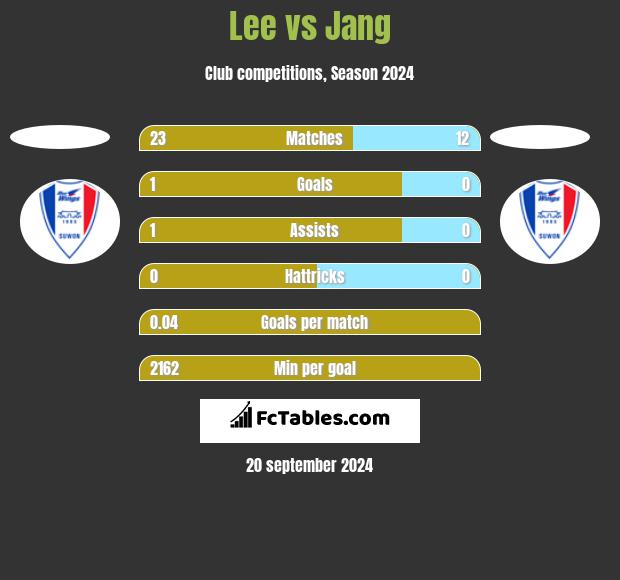 Lee vs Jang h2h player stats