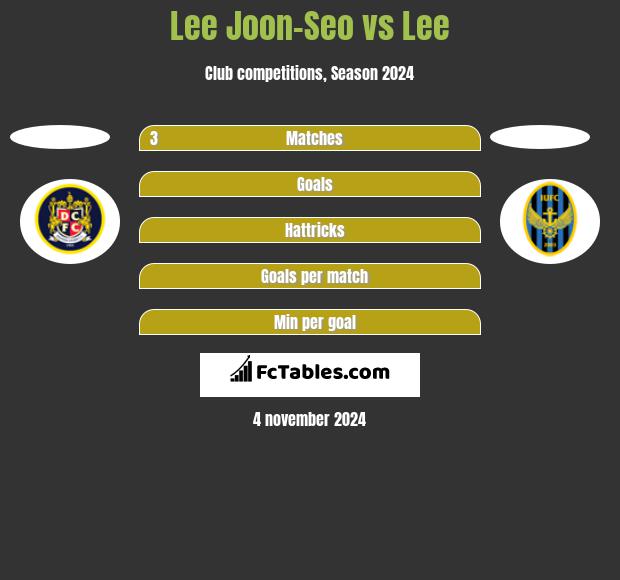 Lee Joon-Seo vs Lee h2h player stats