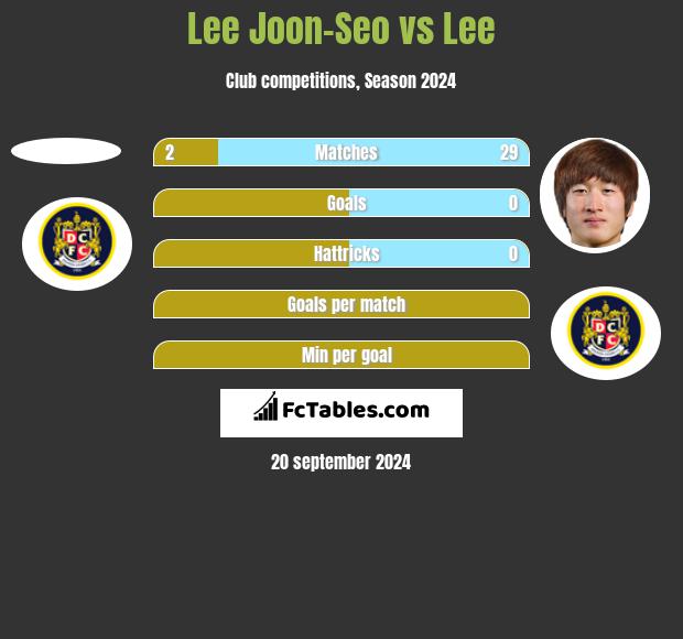 Lee Joon-Seo vs Lee h2h player stats