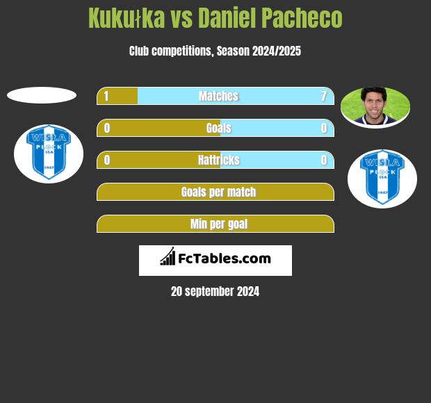 Kukułka vs Daniel Pacheco h2h player stats