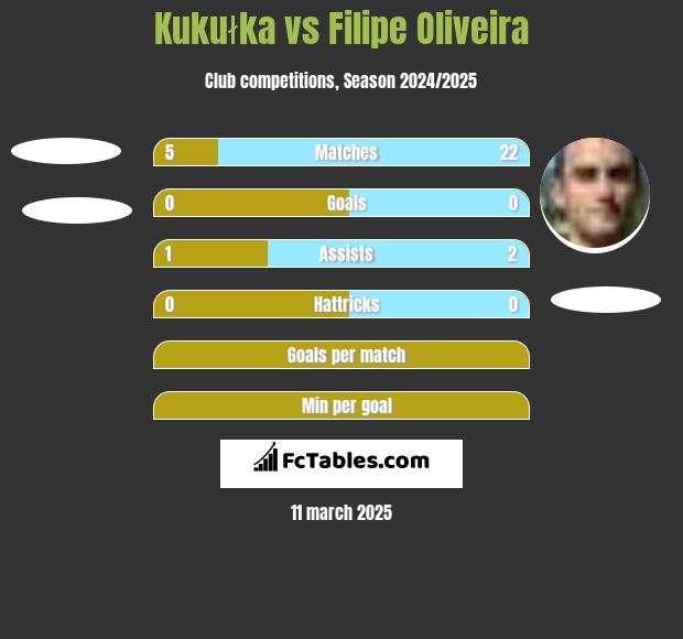 Kukułka vs Filipe Oliveira h2h player stats