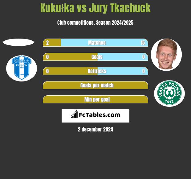 Kukułka vs Jurij Tkaczuk h2h player stats