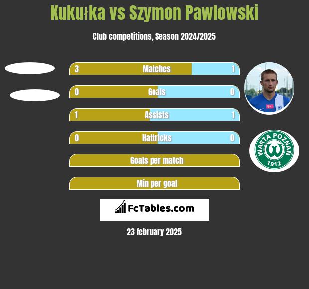 Kukułka vs Szymon Pawłowski h2h player stats