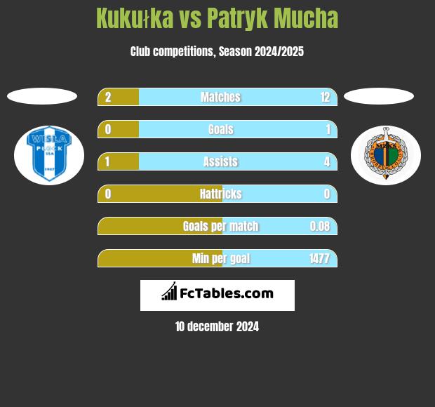 Kukułka vs Patryk Mucha h2h player stats