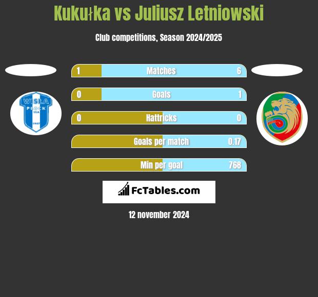 Kukułka vs Juliusz Letniowski h2h player stats