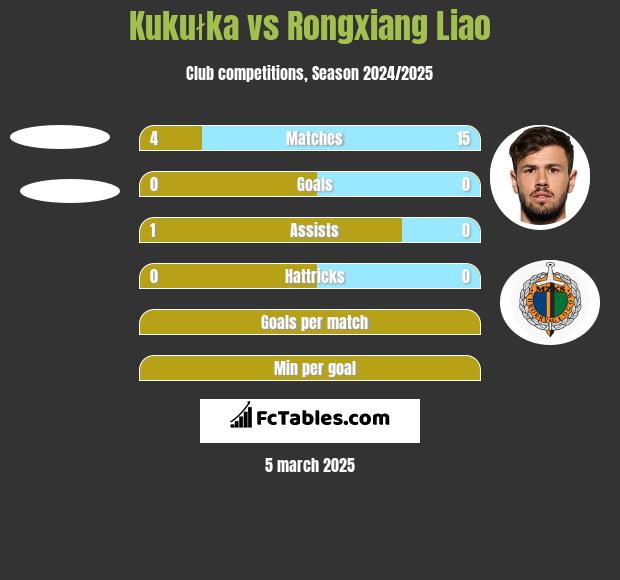 Kukułka vs Rongxiang Liao h2h player stats