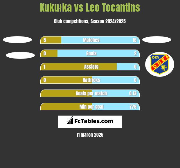 Kukułka vs Leo Tocantins h2h player stats