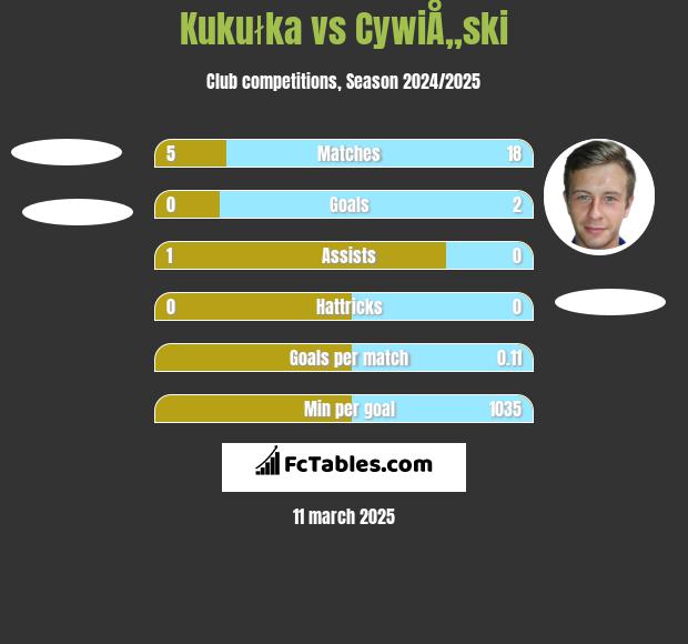 Kukułka vs CywiÅ„ski h2h player stats