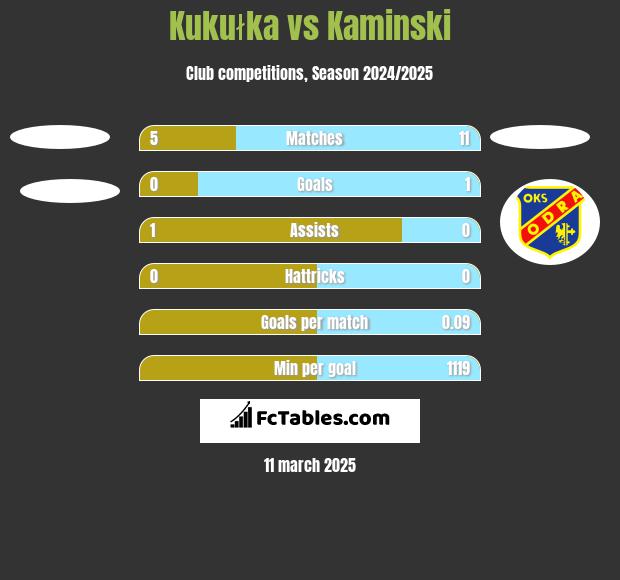 Kukułka vs Kaminski h2h player stats