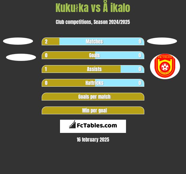 Kukułka vs Å ikalo h2h player stats