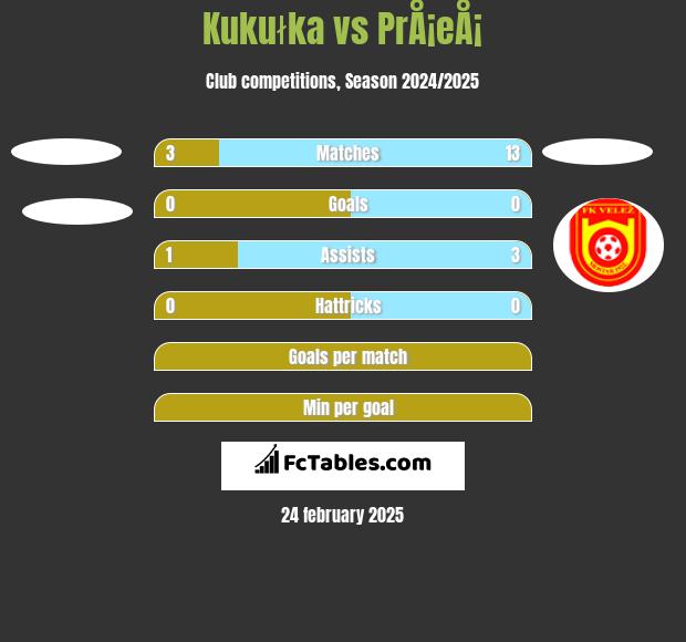 Kukułka vs PrÅ¡eÅ¡ h2h player stats