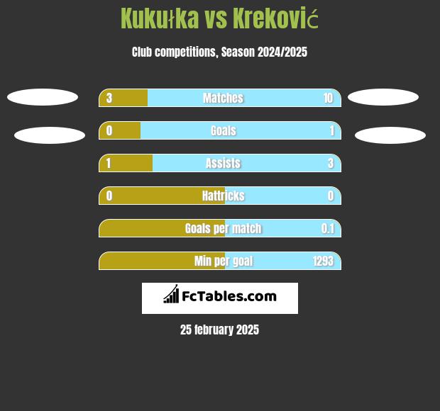 Kukułka vs Kreković h2h player stats